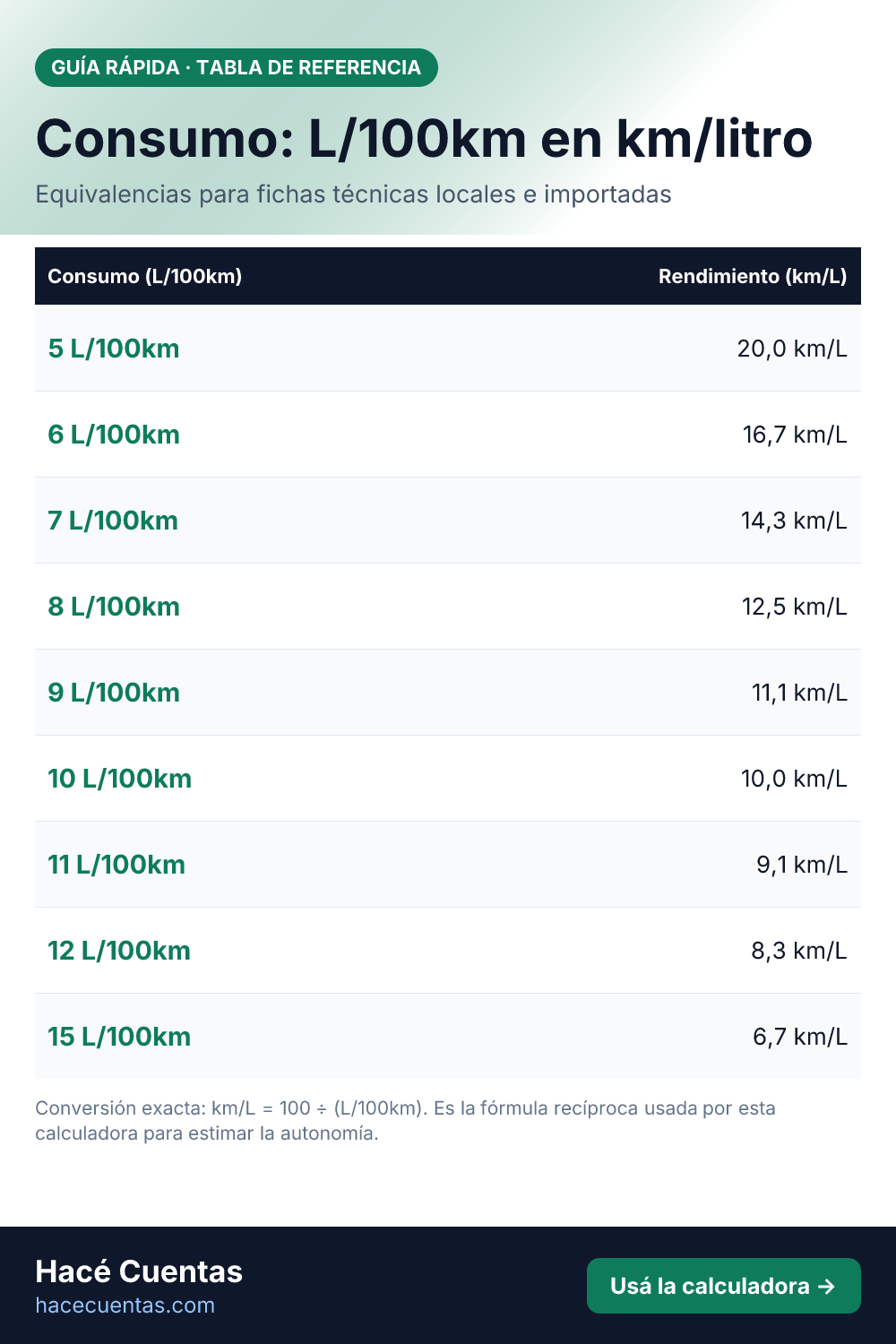 Tabla: Consumo: L/100km equivalente en km/litro