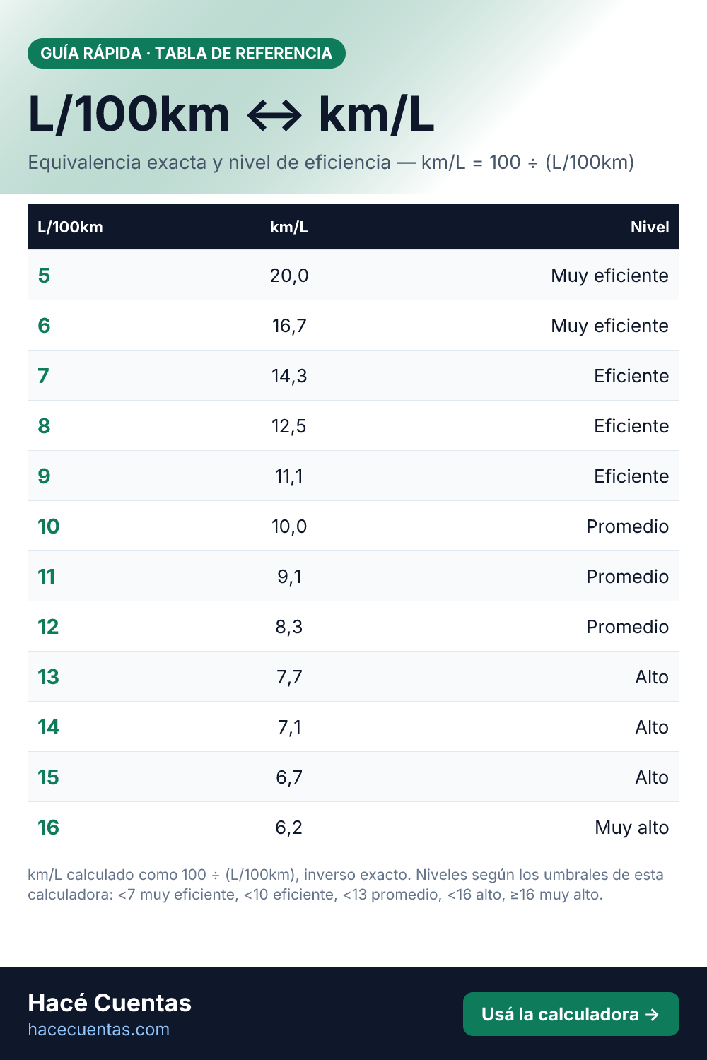 Tabla: Equivalencia exacta L/100km ↔ km/L y nivel de eficiencia