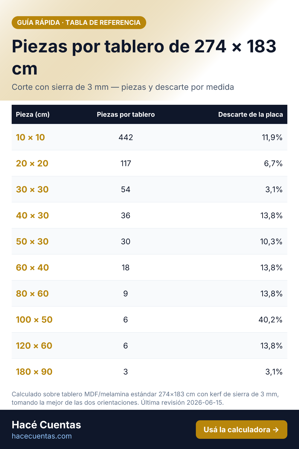 Tabla: Piezas por tablero estándar de 274 × 183 cm (con corte de sierra de 3 mm)