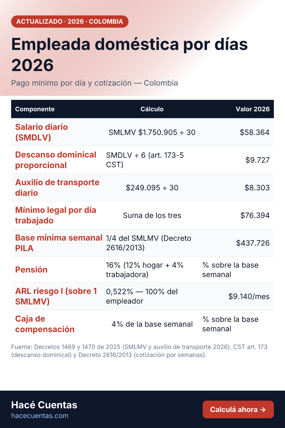 Tabla: Empleada doméstica por días 2026: cómo se arma el pago mínimo por día y la cotización