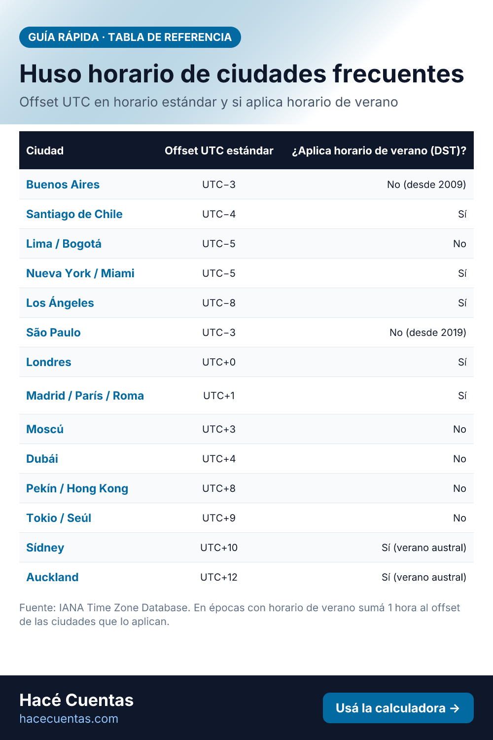 Tabla: Huso horario (offset UTC) de ciudades frecuentes en horario estándar