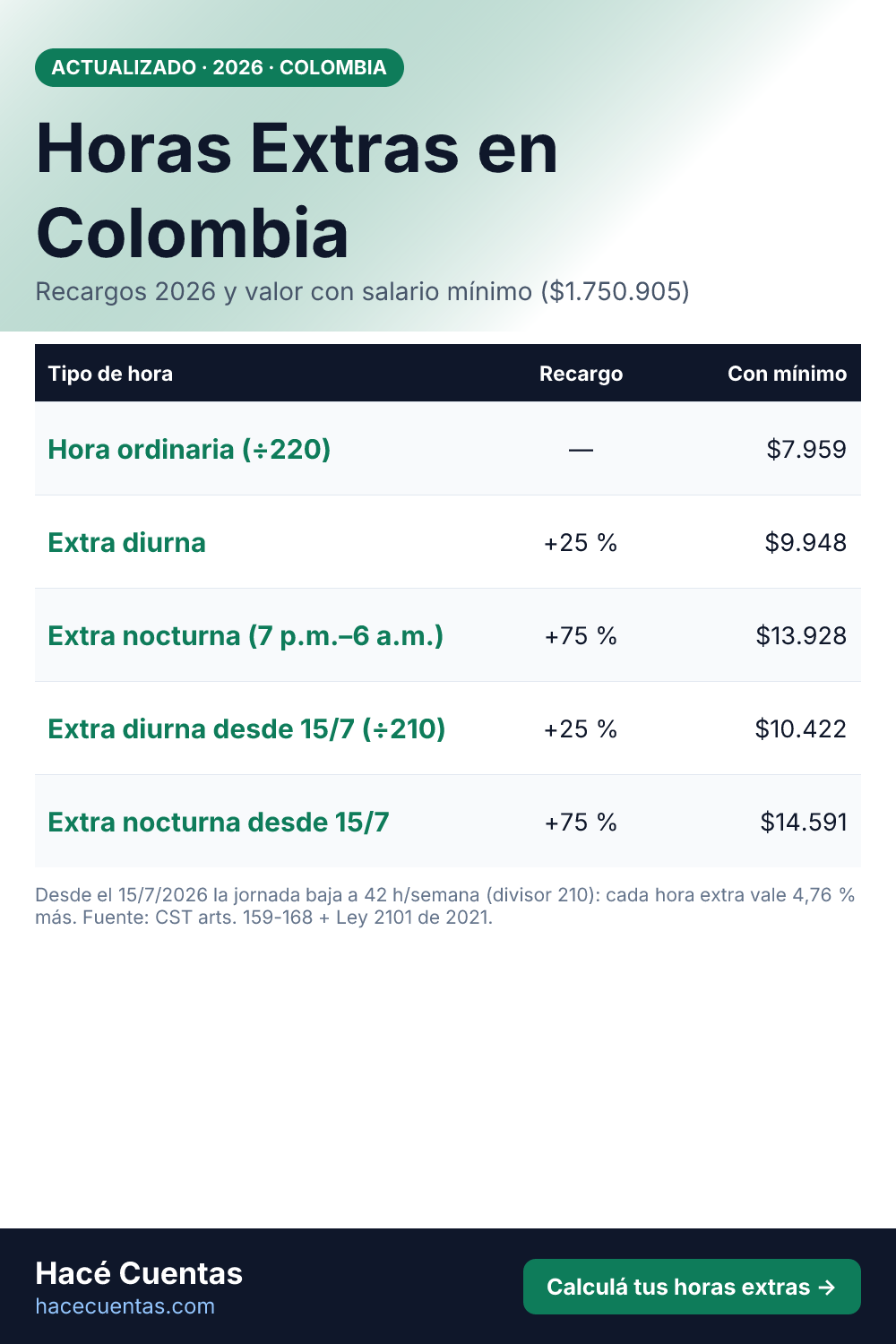 Tabla de horas extras en Colombia 2026: recargo diurno 25% y nocturno 75%, con valor sobre el salario mínimo
