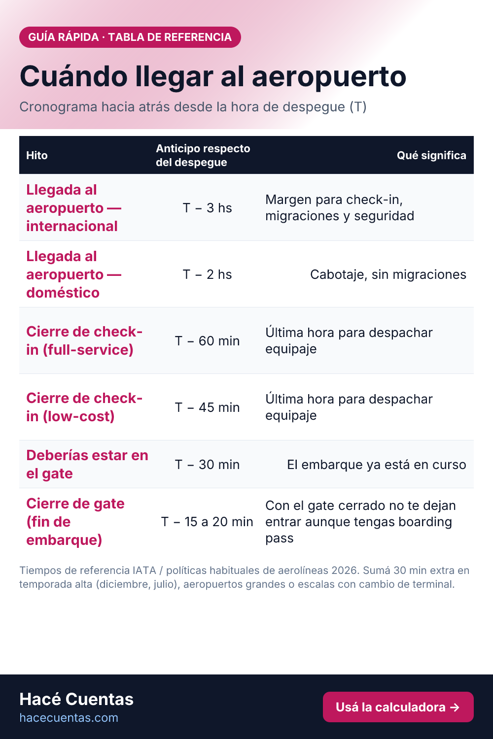 Tabla: Cronograma de referencia respecto de la hora de despegue (T)