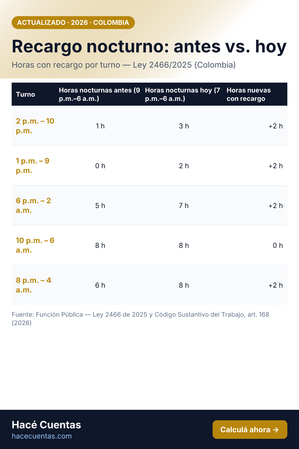 Tabla: Impacto de la Ley 2466/2025 por turno: horas con recargo (régimen anterior vs. actual)
