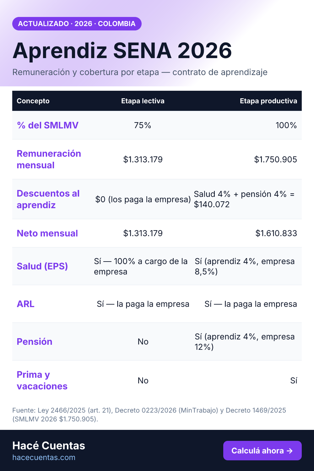 Tabla: Aprendiz SENA 2026: remuneración y cobertura por etapa (contrato laboral especial)