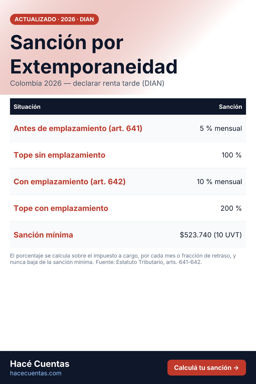 Sanción por extemporaneidad DIAN 2026: 5% mensual sin emplazamiento (tope 100%), 10% con emplazamiento (tope 200%)