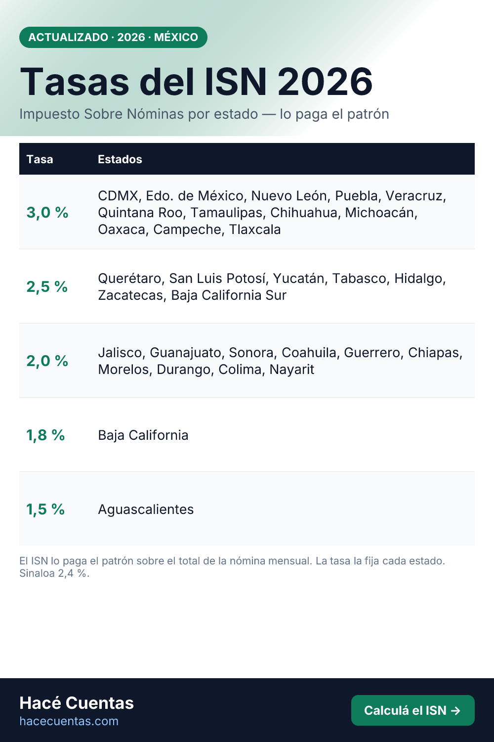 Tabla de tasas del ISN 2026 por estado en México: del 2% al 4,25% del Impuesto Sobre Nóminas