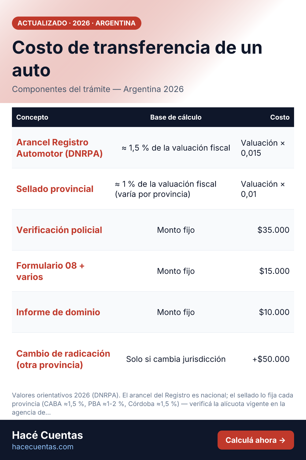 Tabla: Componentes del costo de transferencia de auto (Argentina 2026)